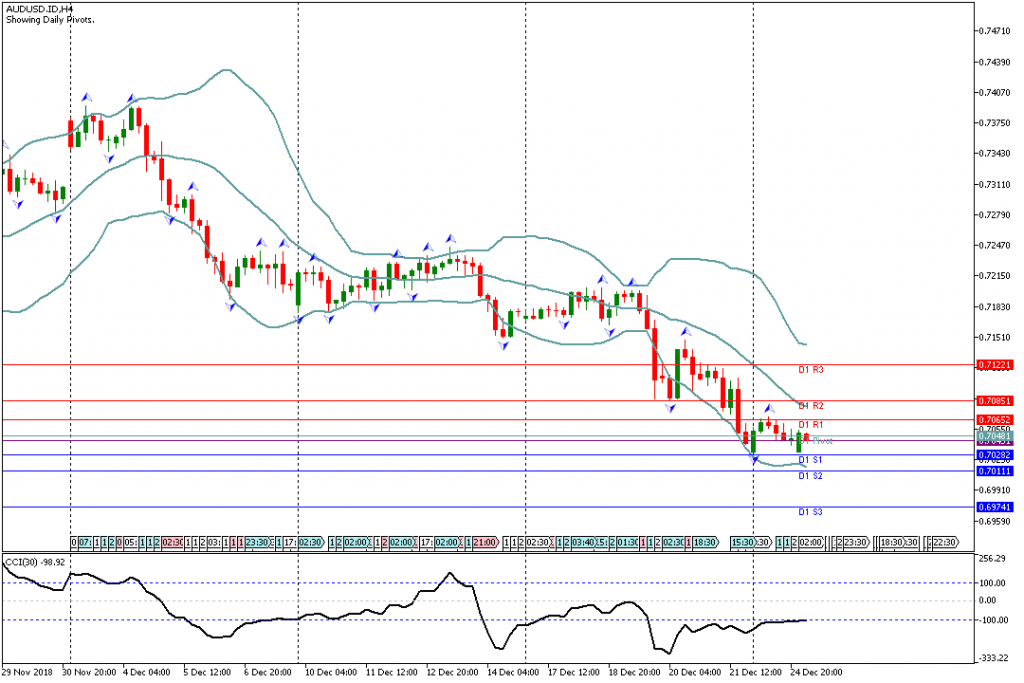 Analisa Teknikal Forex AUDUSD.IDH4 26 Desember 2018 Sesi Asia