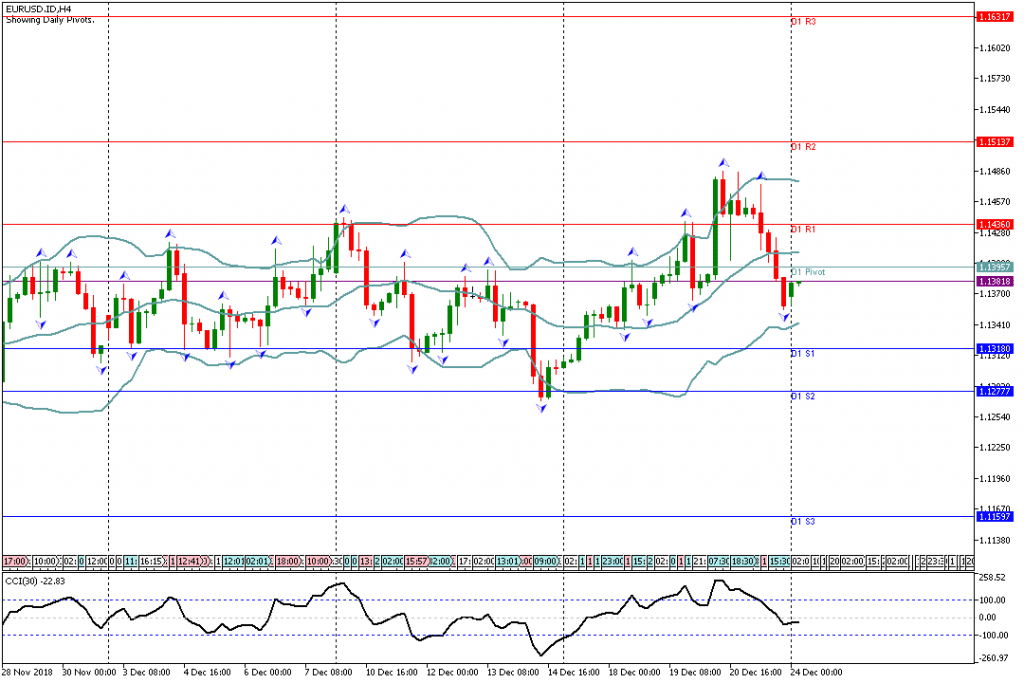 Analisa Teknikal Forex EURUSD.IDH1, 24 Desember 2018 Sesi Asia