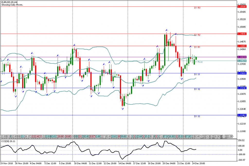 Analisa Teknikal Forex EURUSD.IDH4 26 Desember 2018 Sesi Asia