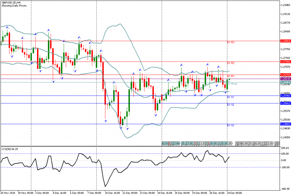 Analisa Teknikal Forex GBPUSD.IDH1, 24 Desember 2018 Sesi Asia