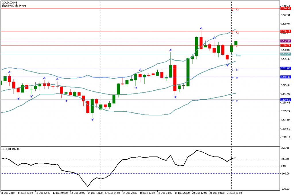 Analisa Teknikal Forex GOLD.IDH1, 24 Desember 2018 Sesi Asia