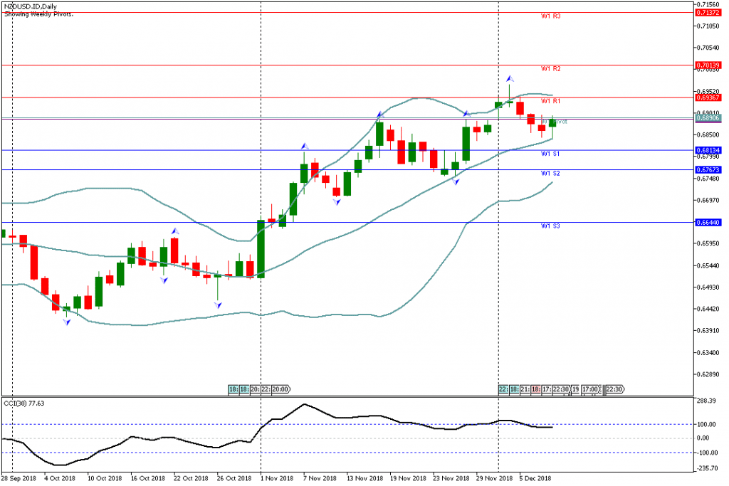 Analisa Teknikal Forex Mingguan NZDUSD, Periode 10 Desember – 14 Desember 2018