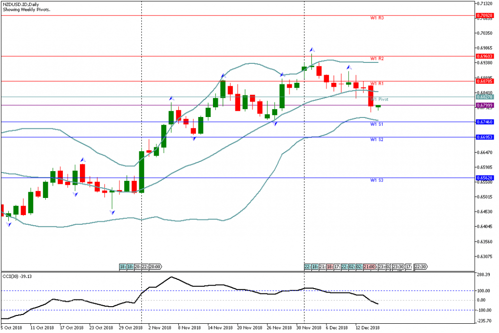 Analisa Teknikal Forex Mingguan NZDUSD, Periode 17 Desember – 21 Desember 2018