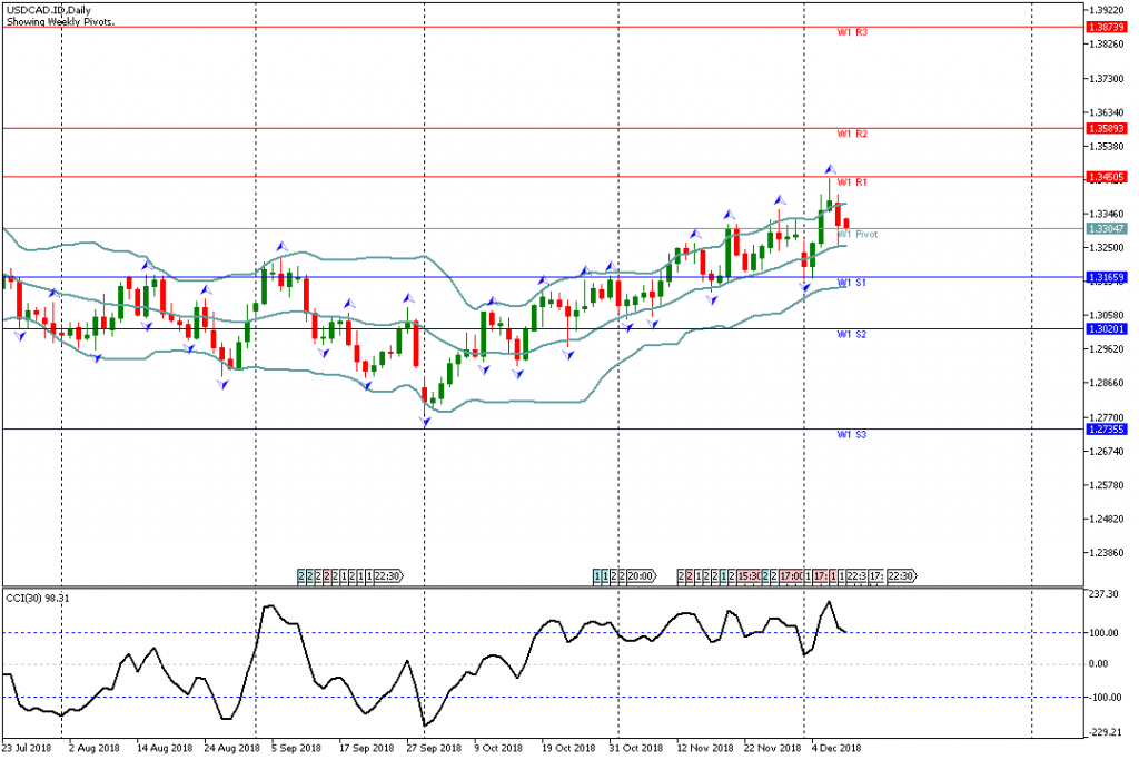 Analisa Teknikal Forex Mingguan USDCAD, Periode 10 Desember - 14 Desember 2018