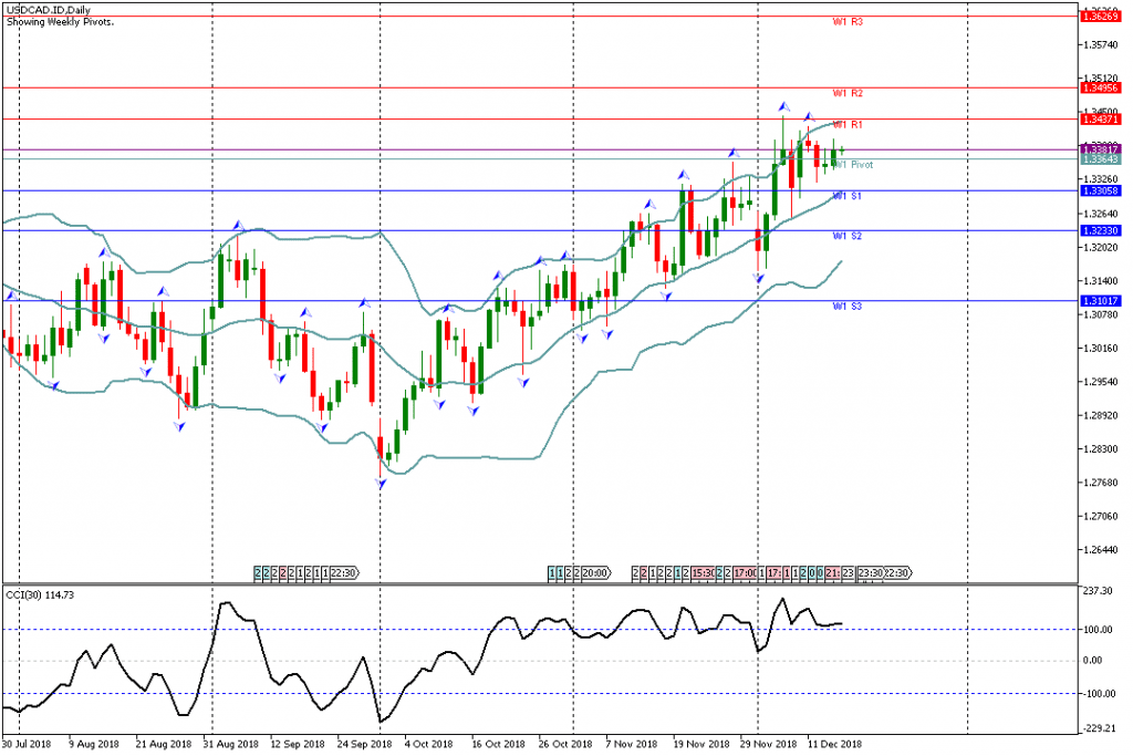 Analisa Teknikal Forex Mingguan USDCAD, Periode 17 Desember - 21 Desember 2018