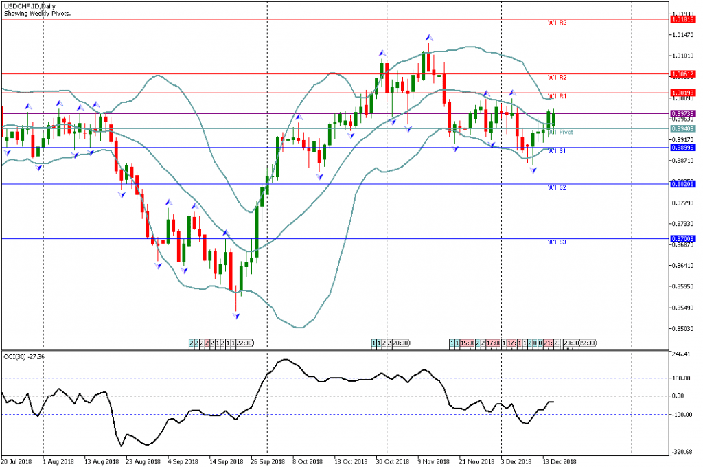 Analisa Teknikal Forex Mingguan USDCHF, Periode 17 Desember - 21 Desember 2018