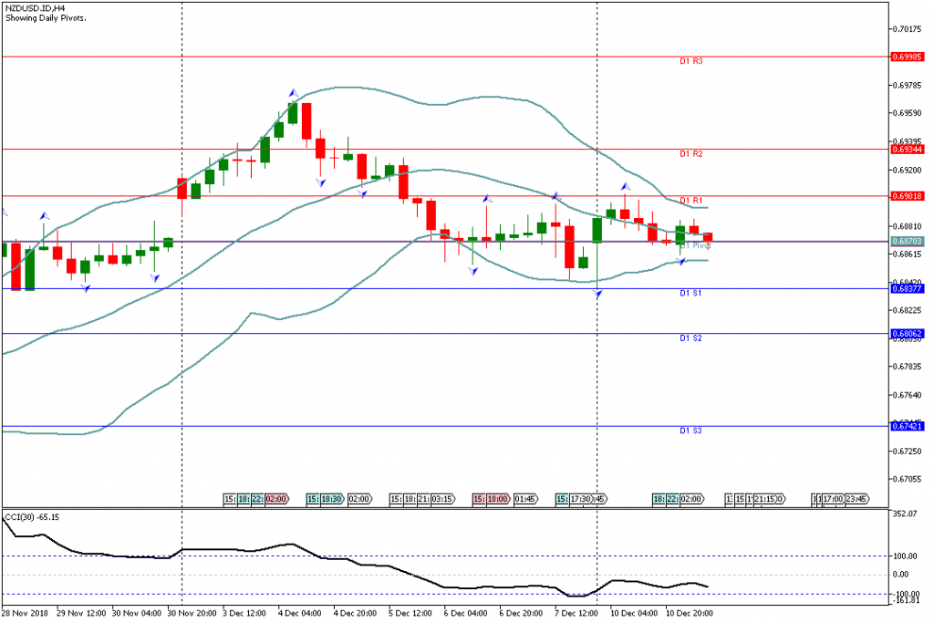 Analisa Teknikal Forex NZDUSDH4, 11 Desember 2018 (Sesi Eropa)