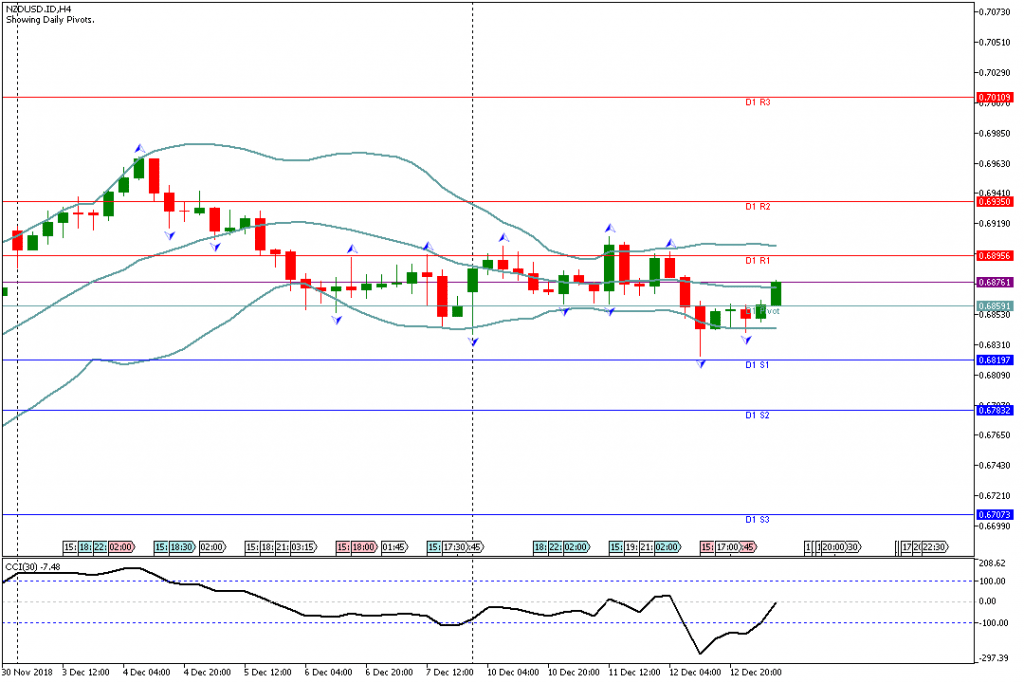 Analisa Teknikal Forex NZDUSDH4, 13 Desember 2018 (Sesi Eropa)