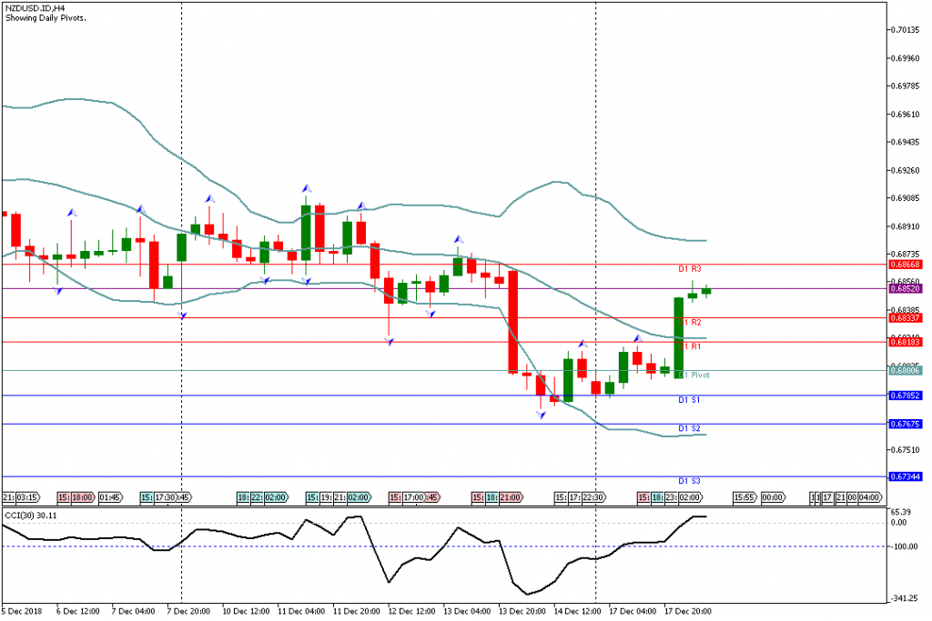 Analisa Teknikal Forex NZDUSDH4, 18 Desember 2018 (Sesi Eropa)