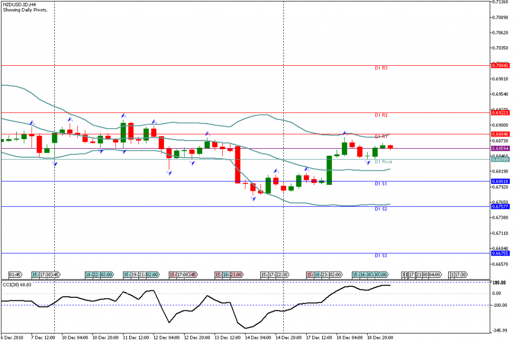 Analisa Teknikal Forex NZDUSDH4, 19 Desember 2018 (Sesi Eropa)