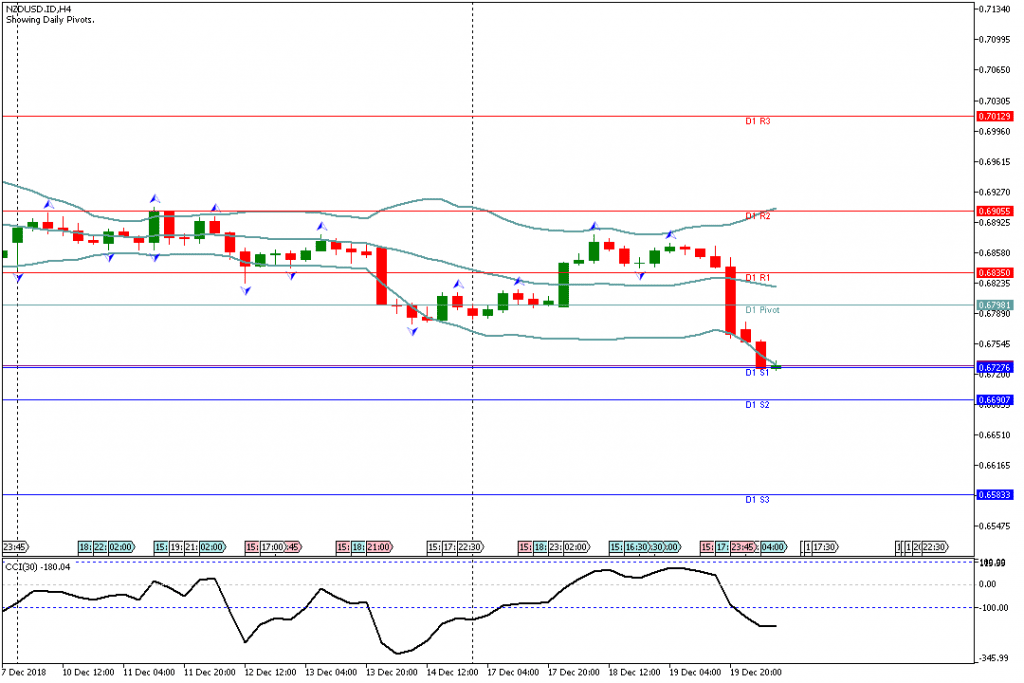 Analisa Teknikal Forex NZDUSDH4, 20 Desember 2018 (Sesi Eropa)