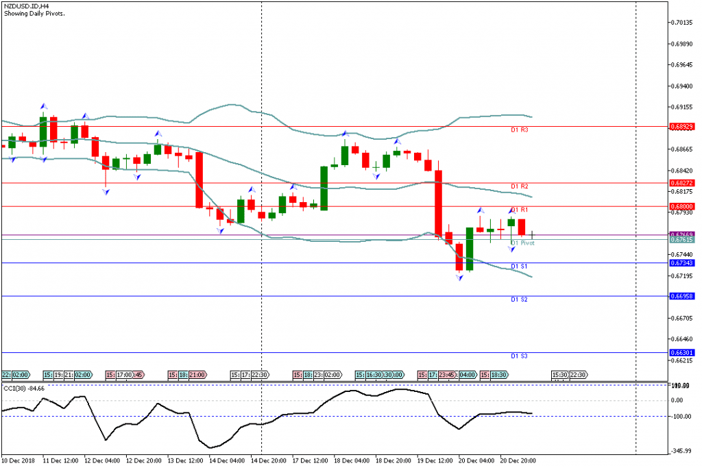 Analisa Teknikal Forex NZDUSDH4, 21 Desember 2018 (Sesi Eropa)