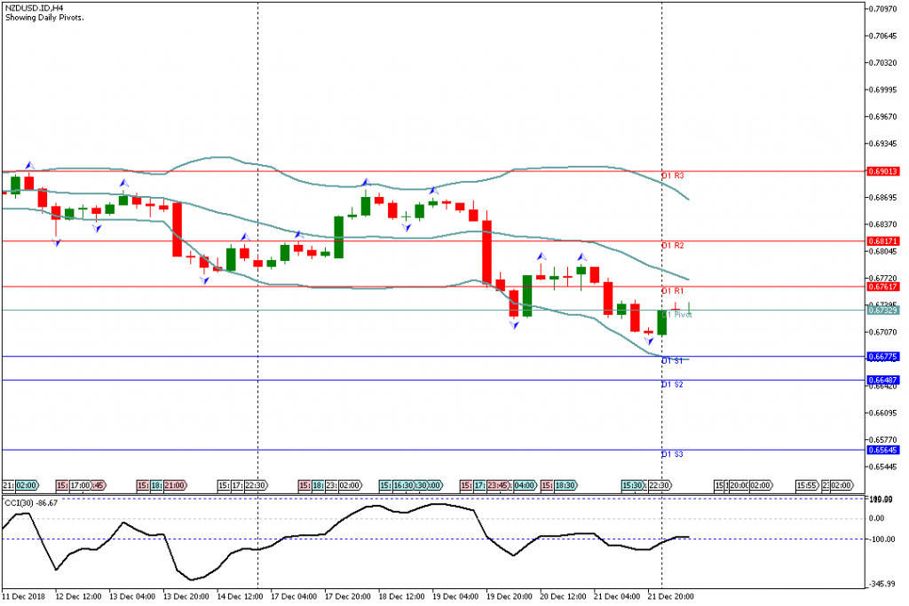 Analisa Teknikal Forex NZDUSDH4, 24 Desember 2018 (Sesi Eropa)