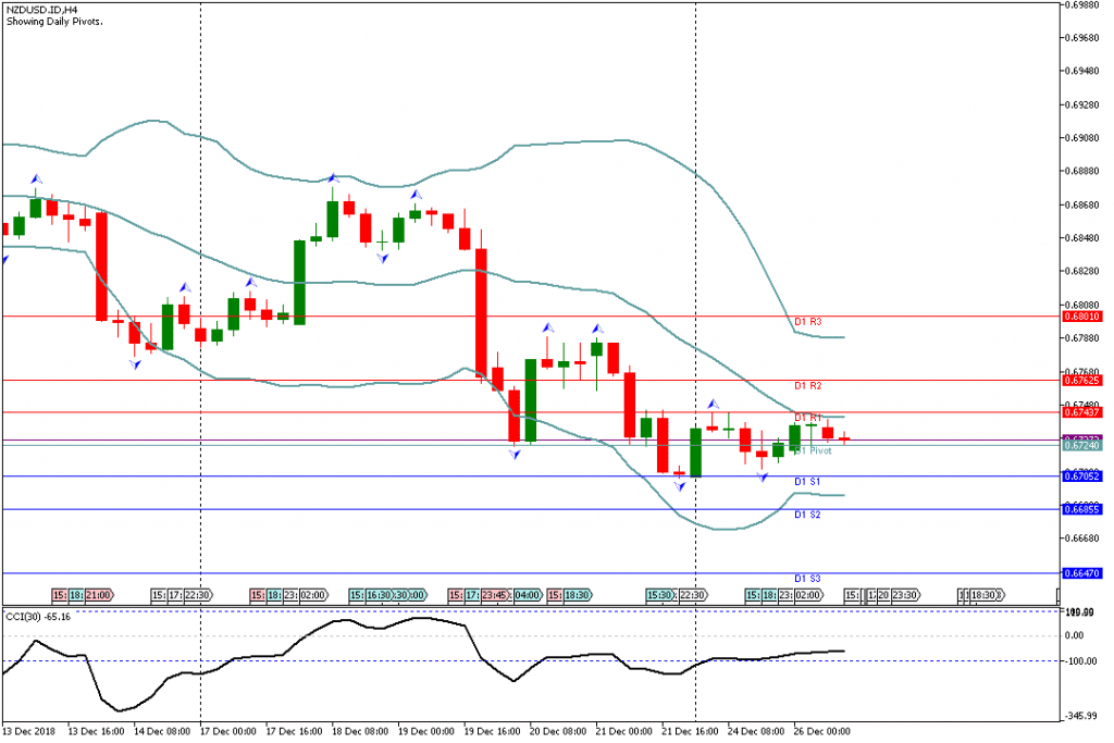 Analisa Teknikal Forex NZDUSDH4, 26 Desember 2018 (Sesi Amerika)