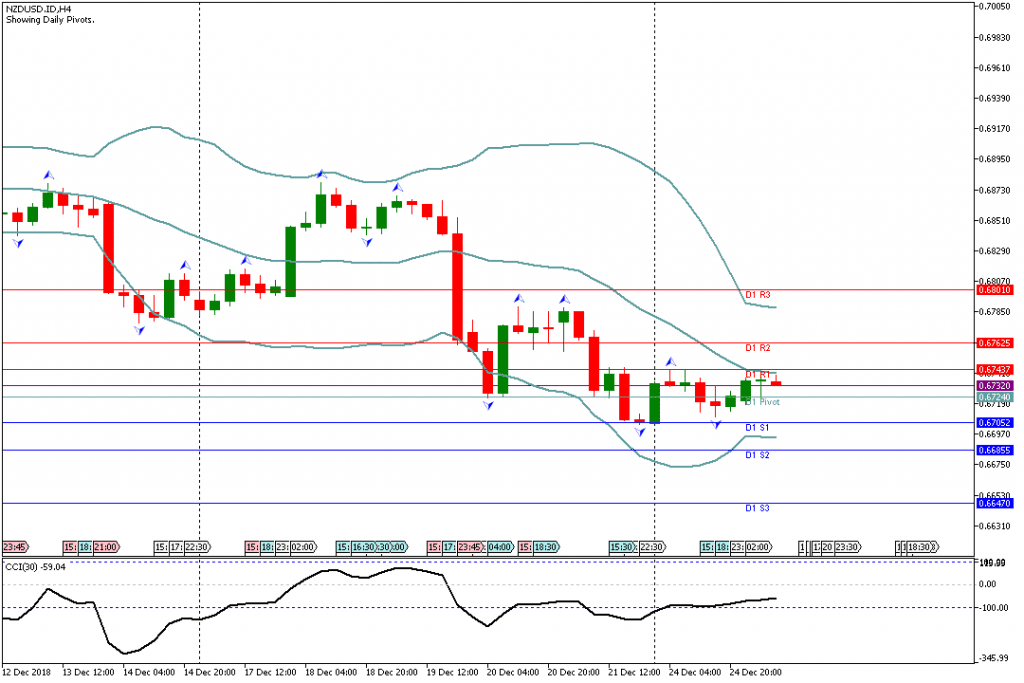 Analisa Teknikal Forex NZDUSDH4, 26 Desember 2018 (Sesi Eropa)