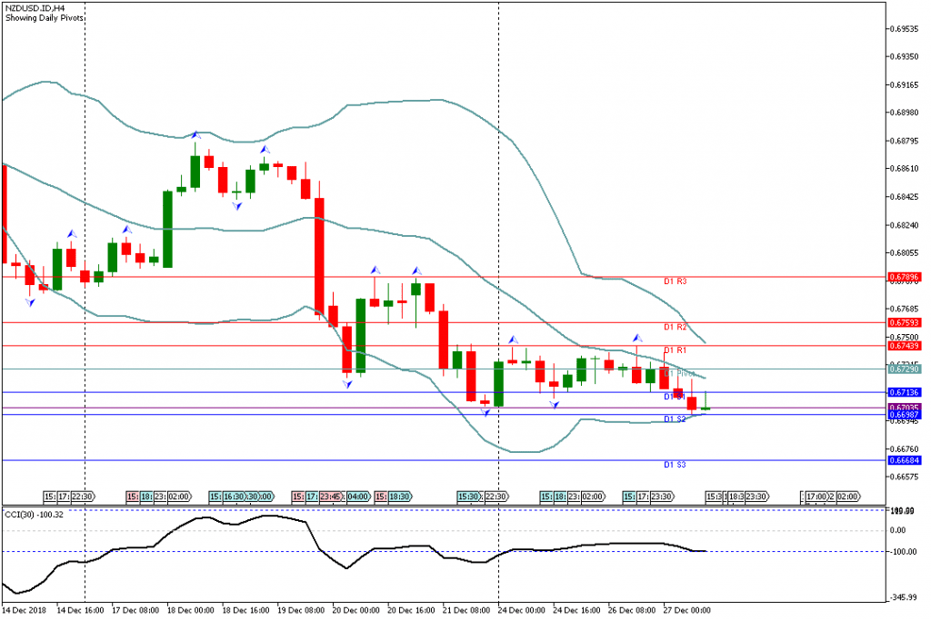 Analisa Teknikal Forex NZDUSDH4, 27 Desember 2018 (Sesi Amerika)