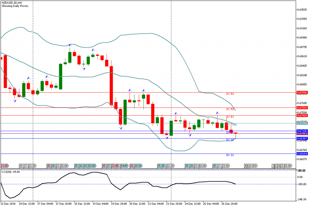 Analisa Teknikal Forex NZDUSDH4, 27 Desember 2018 (Sesi Eropa)