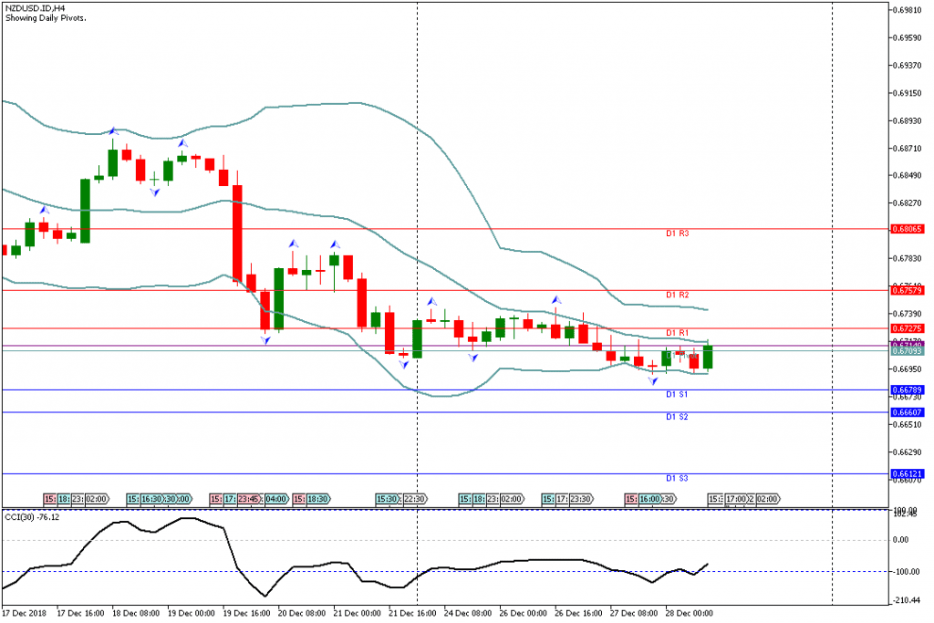 Analisa Teknikal Forex NZDUSDH4, 28 Desember 2018 (Sesi Amerika)