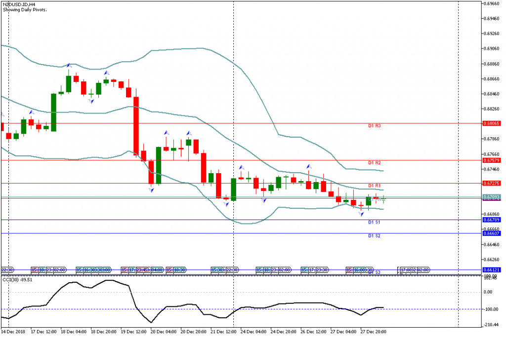 Analisa Teknikal Forex NZDUSDH4, 28 Desember 2018 (Sesi Eropa)