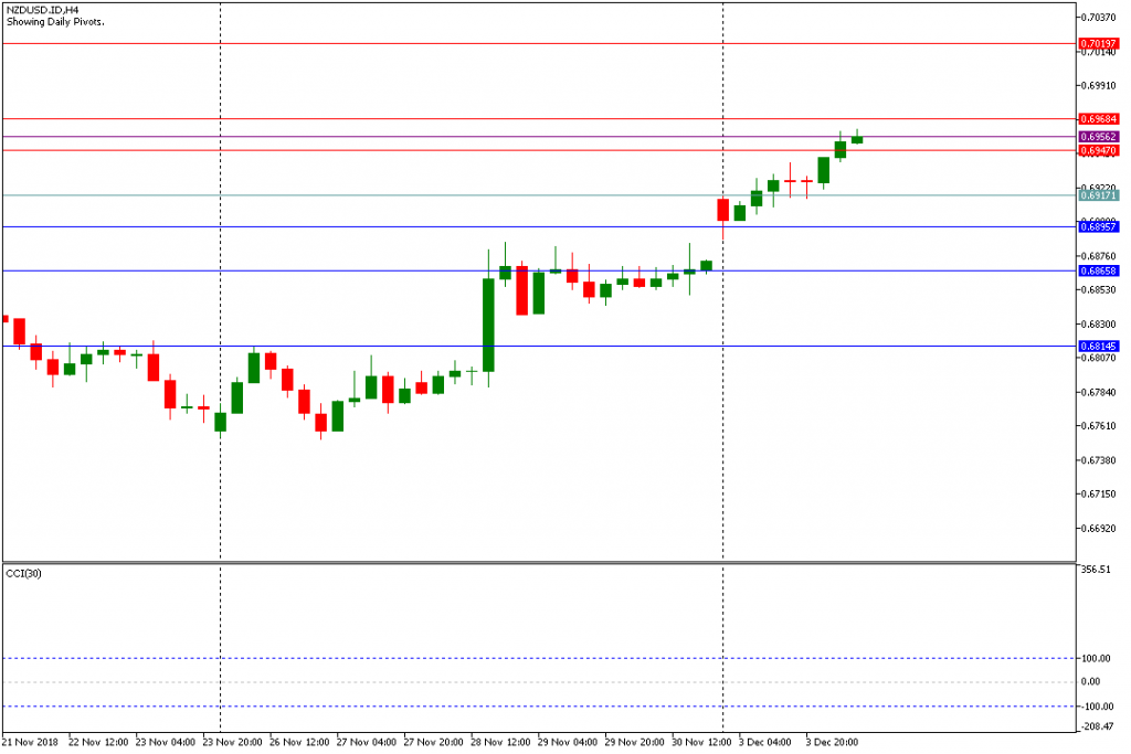 Analisa Teknikal Forex NZDUSDH4, 4 Desember 2018 (Sesi Eropa)