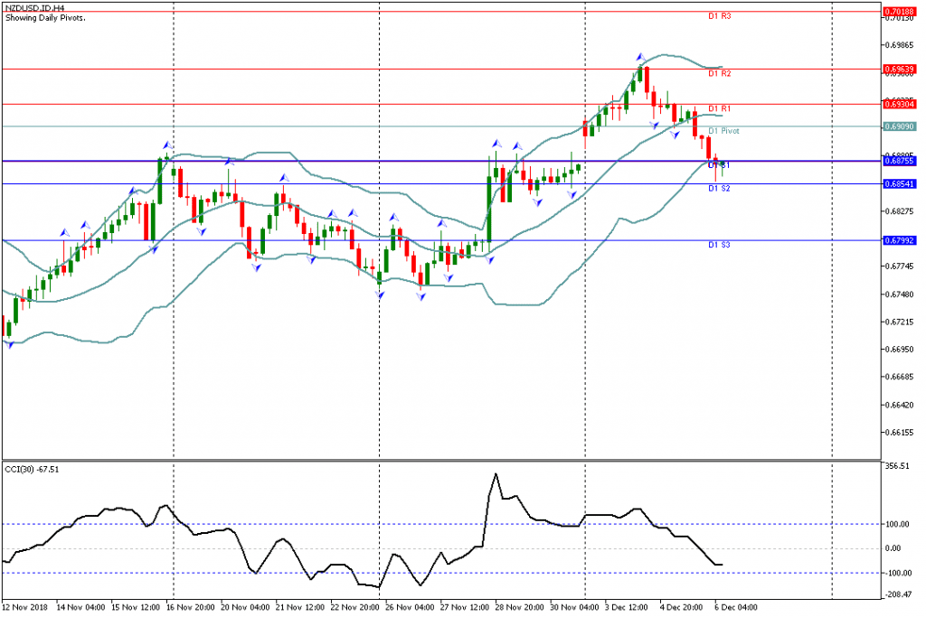 Analisa Teknikal Forex NZDUSDH4, 6 Desember 2018 (Sesi Eropa)