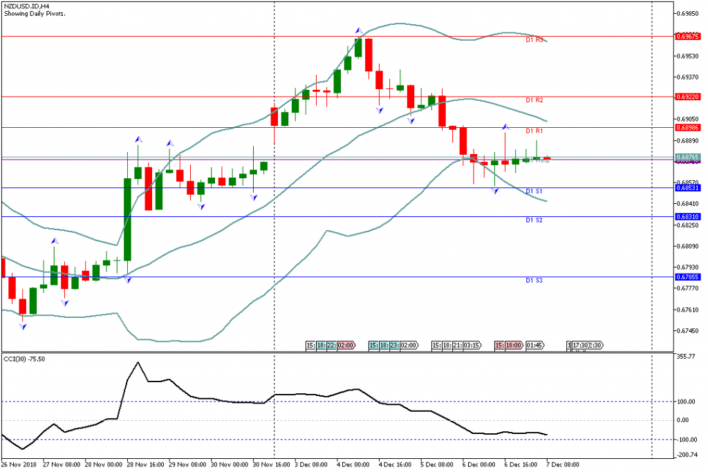 Analisa Teknikal Forex NZDUSDH4, 7 Desember 2018 (Sesi Eropa)