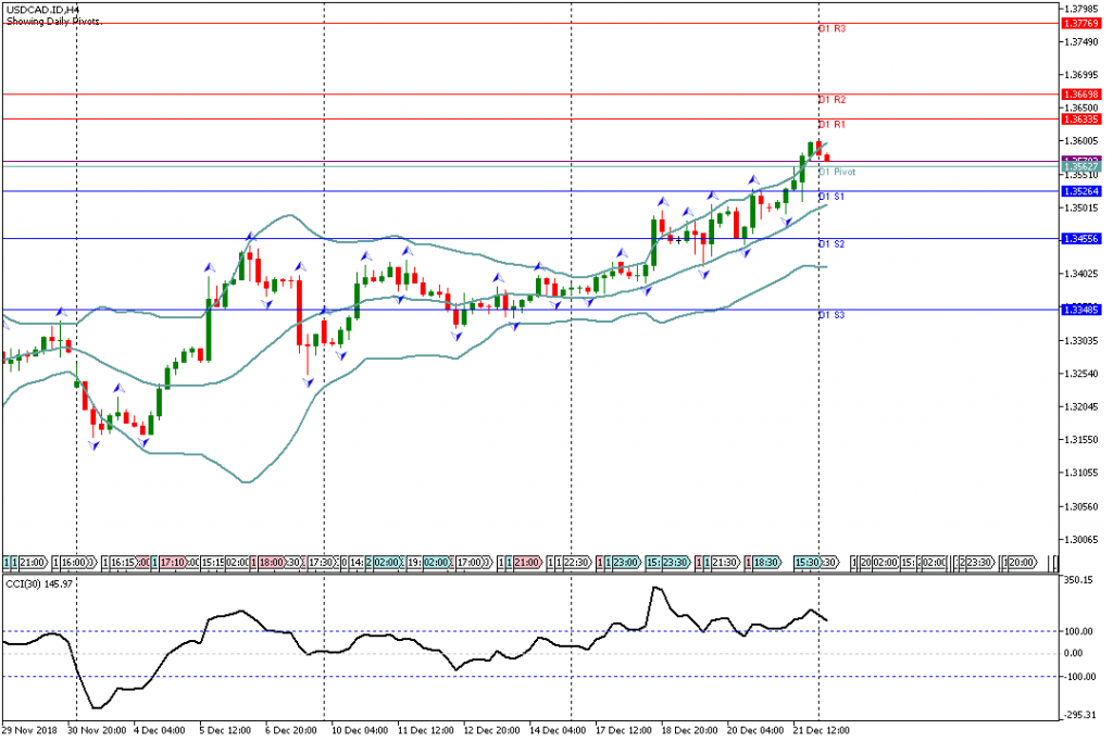 Analisa Teknikal Forex USDCAD.IDH1, 24 Desember 2018 Sesi Asia