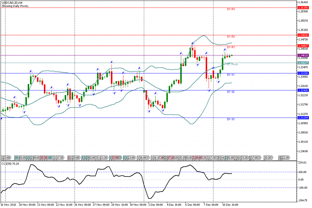 Analisa Teknikal Forex USDCAD.IDH4, 11 Desember 2018 (Sesi Eropa)