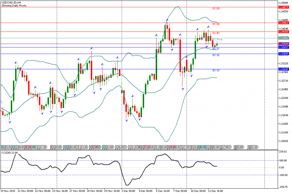 Analisa Teknikal Forex USDCAD.IDH4, 12 Desember 2018 (Sesi Eropa)