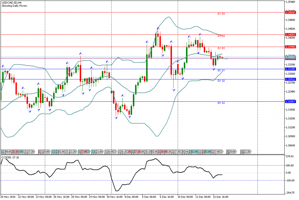 Analisa Teknikal Forex USDCAD.IDH4, 13 Desember 2018 (Sesi Eropa)