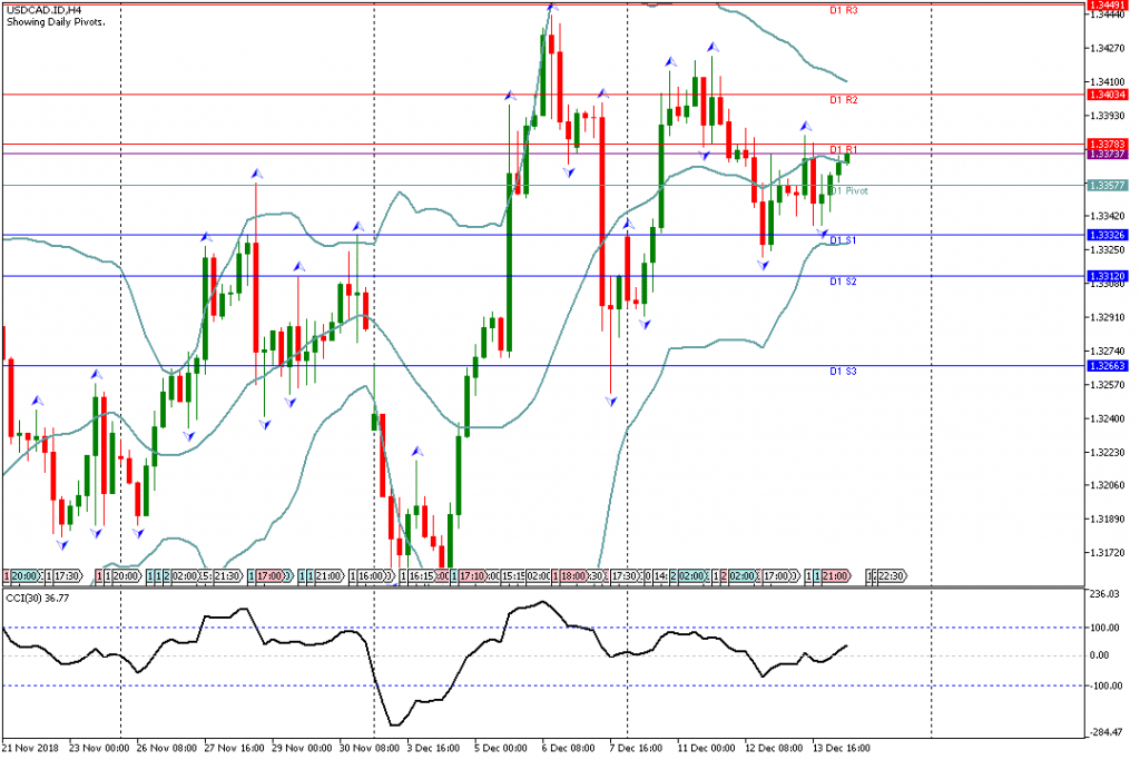 Analisa Teknikal Forex USDCAD.IDH4, 14 Desember 2018 (Sesi Eropa)