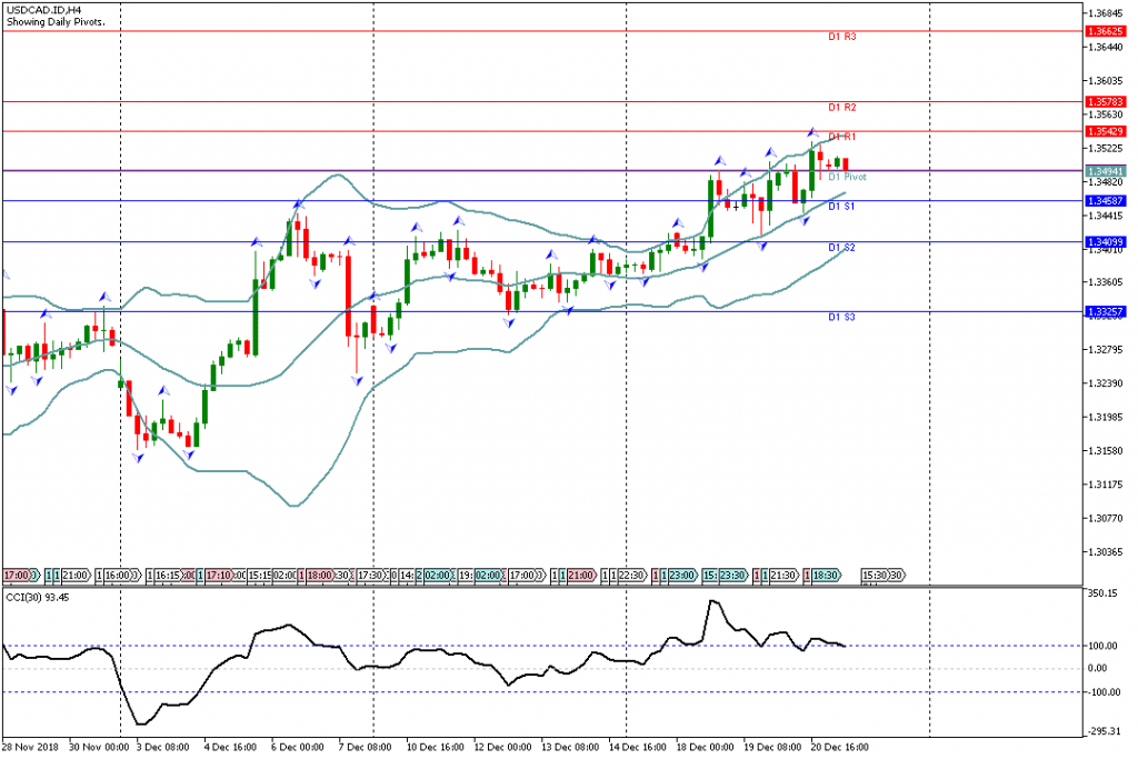 Analisa Teknikal Forex USDCAD.IDH4, 21 Desember 2018 (Sesi Eropa)