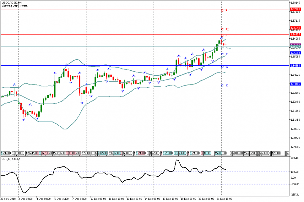 Analisa Teknikal Forex USDCAD.IDH4, 24 Desember 2018 (Sesi Eropa)