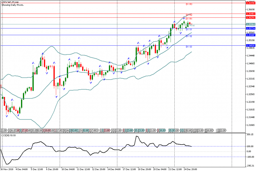 Analisa Teknikal Forex USDCAD.IDH4, 26 Desember 2018 (Sesi Amerika)