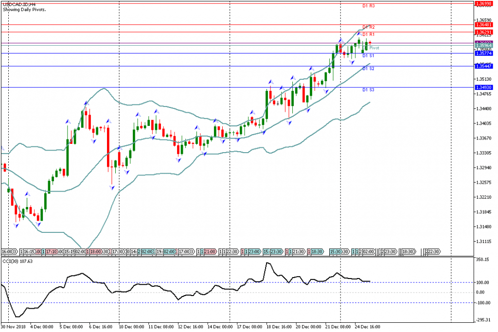 Analisa Teknikal Forex USDCAD.IDH4, 26 Desember 2018 (Sesi Eropa)