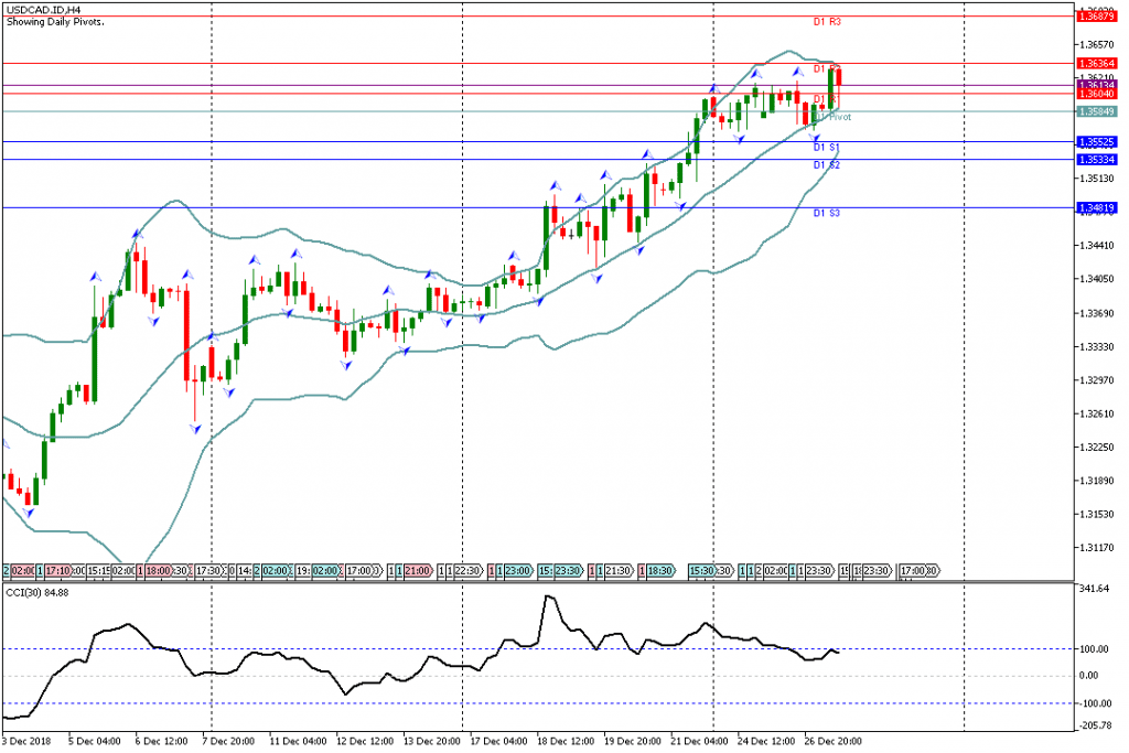 Analisa Teknikal Forex USDCAD.IDH4, 27 Desember 2018 (Sesi Amerika)