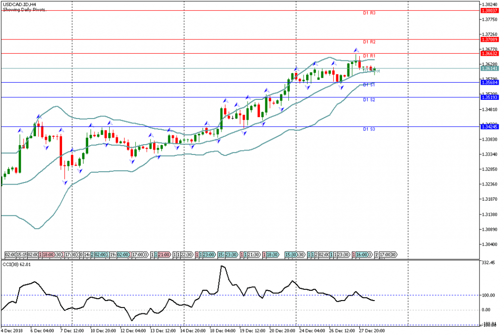 Analisa Teknikal Forex USDCAD.IDH4, 28 Desember 2018 (Sesi Amerika)