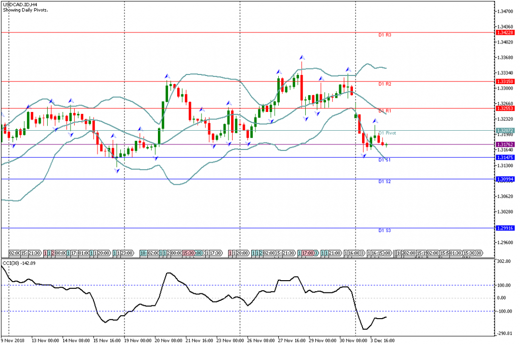 Analisa Teknikal Forex USDCAD.IDH4, 4 Desember 2018 (Sesi Eropa)