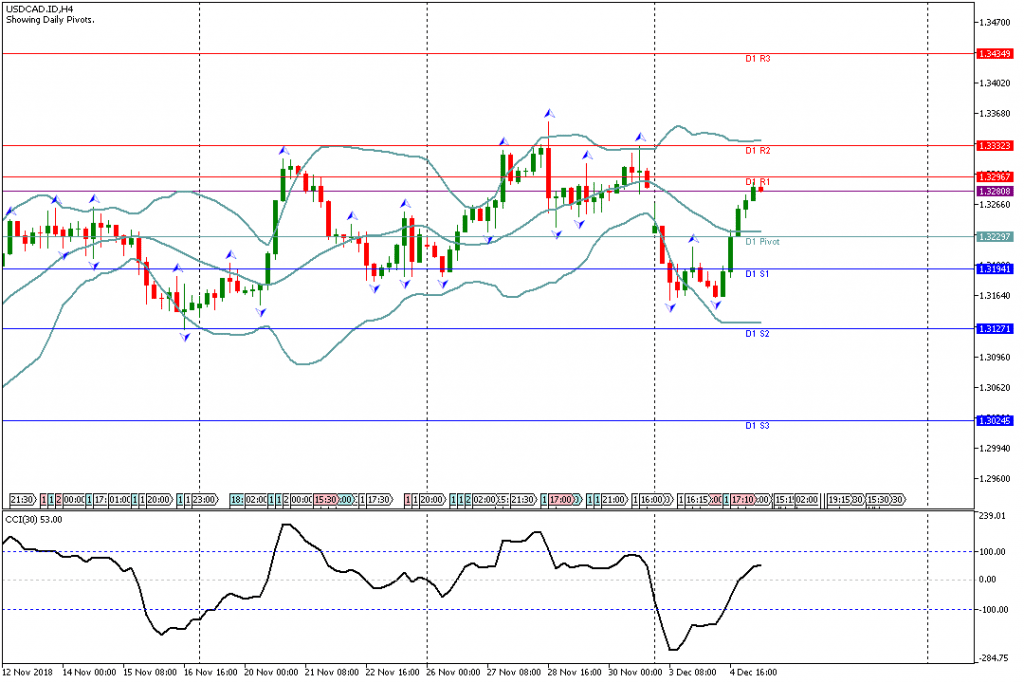 Analisa Teknikal Forex USDCAD.IDH4, 5 Desember 2018 (Sesi Eropa)