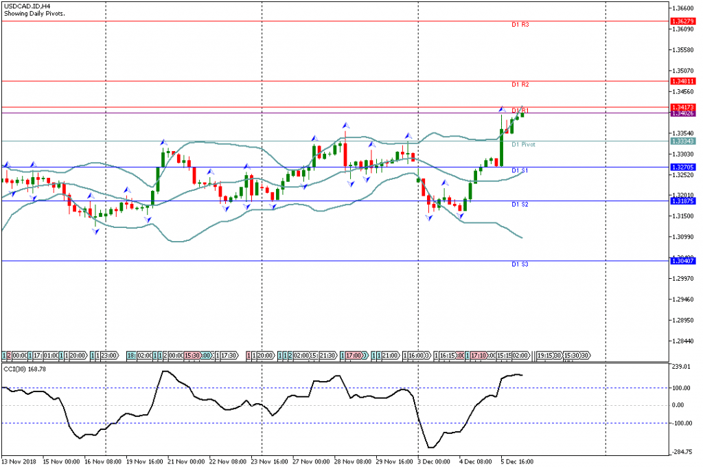 Analisa Teknikal Forex USDCAD.IDH4, 6 Desember 2018 (Sesi Eropa)