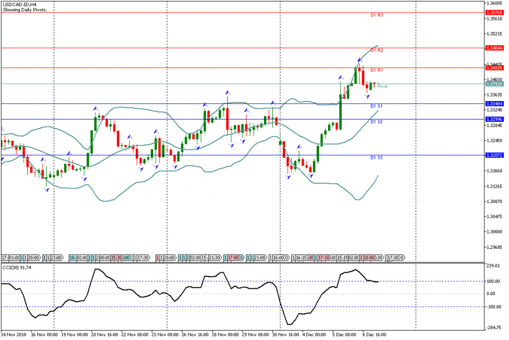 Analisa Teknikal Forex USDCAD.IDH4, 7 Desember 2018 (Sesi Eropa)