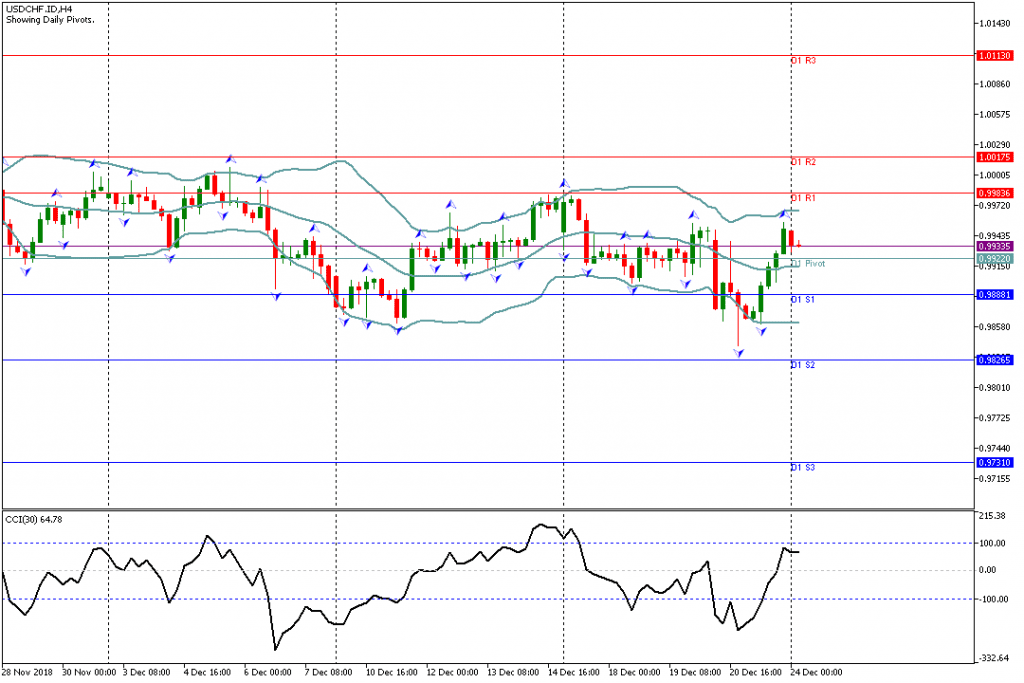 Analisa Teknikal Forex USDCHF.IDH1, 24 Desember 2018 Sesi Asia