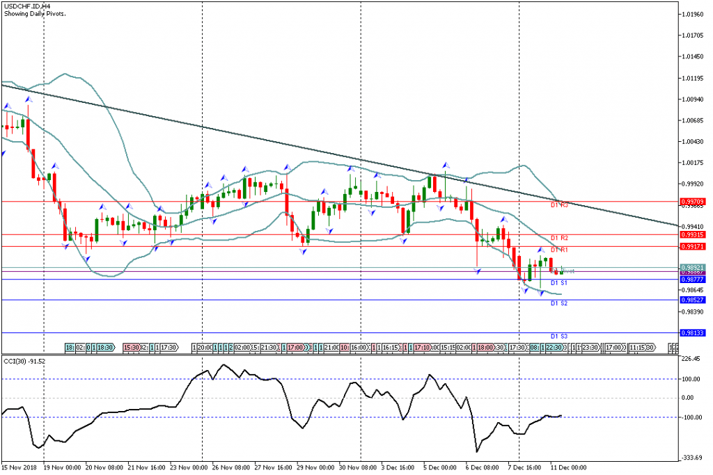 Analisa Teknikal Forex USDCHF.IDH4, 11 Desember 2018 Sesi Eropa