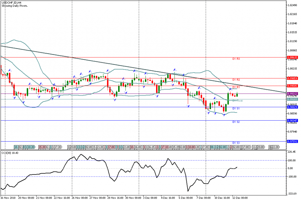 Analisa Teknikal Forex USDCHF.IDH4, 12 Desember 2018 Sesi Eropa