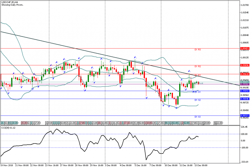 Analisa Teknikal Forex USDCHF.IDH4, 13 Desember 2018 Sesi Eropa