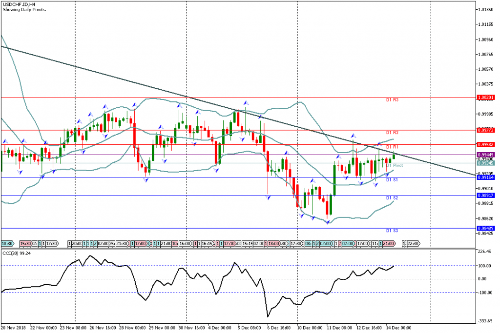 Analisa Teknikal Forex USDCHF.IDH4, 14 Desember 2018 Sesi Eropa