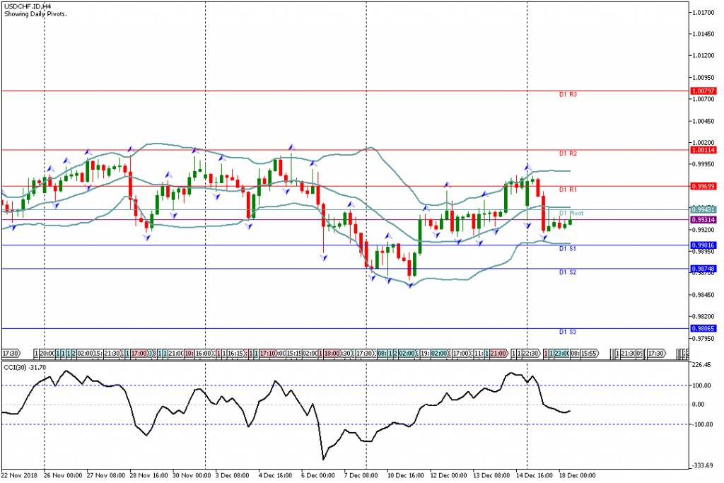 Analisa Teknikal Forex USDCHF.IDH4, 18 Desember 2018 Sesi Eropa