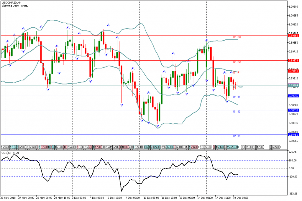 Analisa Teknikal Forex USDCHF.IDH4, 19 Desember 2018 Sesi Eropa