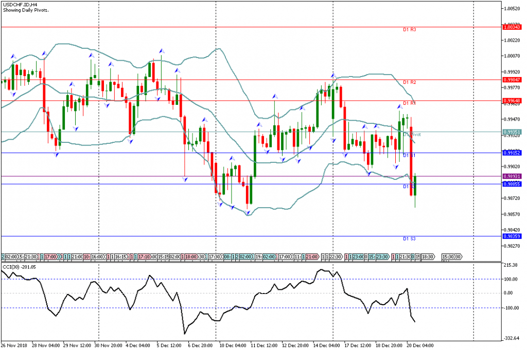 Analisa Teknikal Forex USDCHF.IDH4, 20 Desember 2018 Sesi Amerika