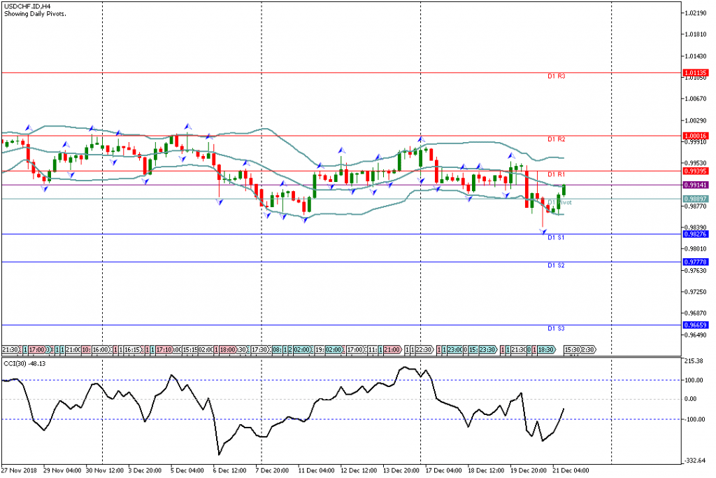 Analisa Teknikal Forex USDCHF.IDH4, 21 Desember 2018 Sesi Amerika